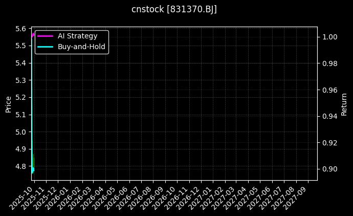 cnstock_831370.BJ_chart