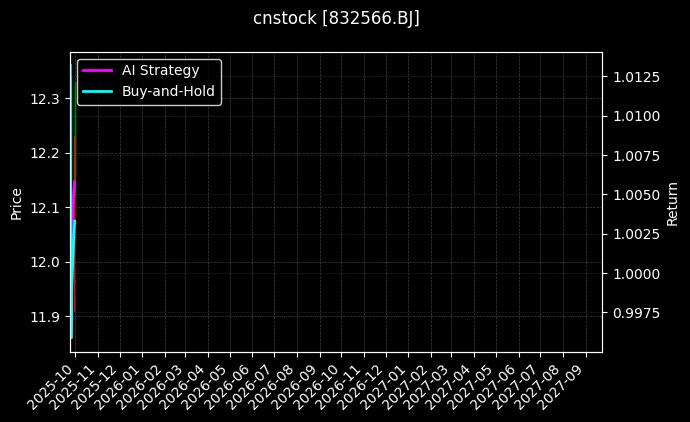 梓橦宫[832566.BJ]图表