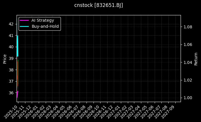 天罡股份[832651.BJ]图表