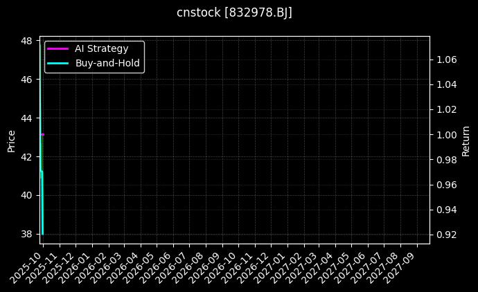 cnstock_832978.BJ_chart