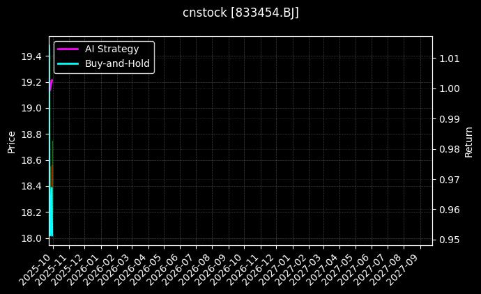 同心传动[833454.BJ]图表