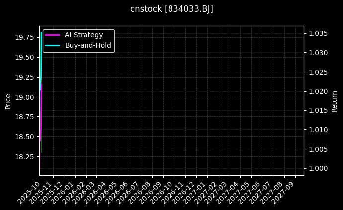 cnstock_834033.BJ_chart