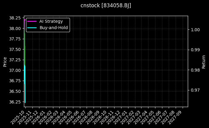 cnstock_834058.BJ_chart