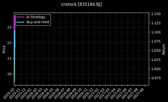 cnstock_835184.BJ_chart