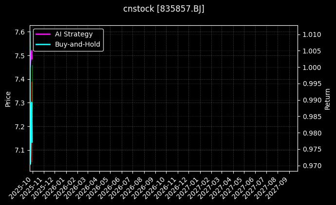 cnstock_835857.BJ_chart