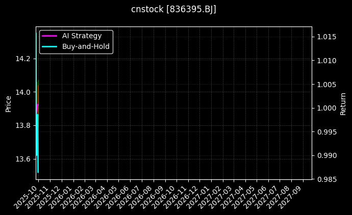 cnstock_836395.BJ_chart