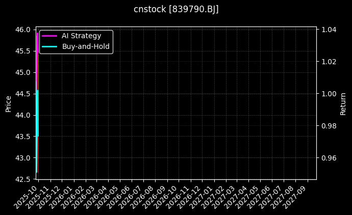 cnstock_839790.BJ_chart
