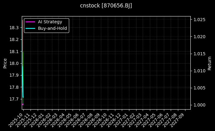 cnstock_870656.BJ_chart