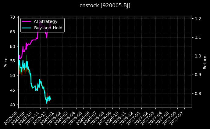 cnstock_920005.BJ_chart
