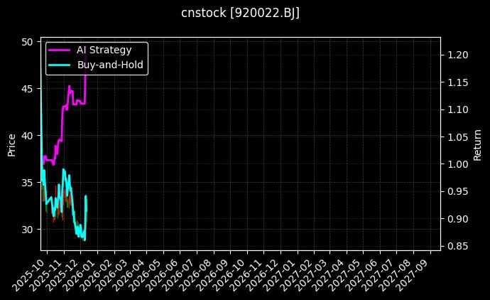 cnstock_920022.BJ_chart