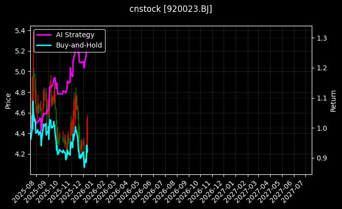 cnstock_920023.BJ_chart