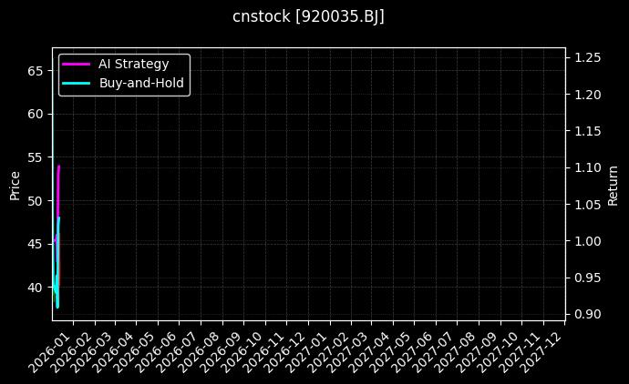 cnstock_920035.BJ_chart