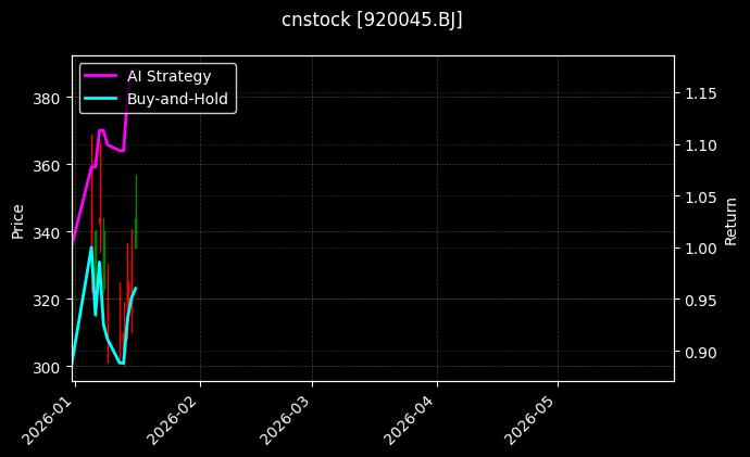 cnstock_920045.BJ_chart