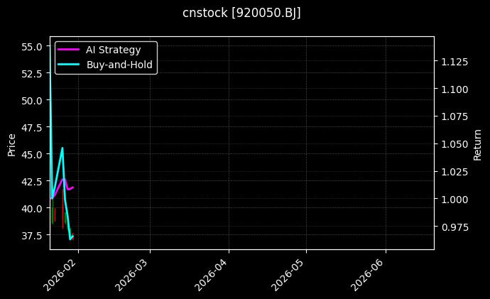 cnstock_920050.BJ_chart