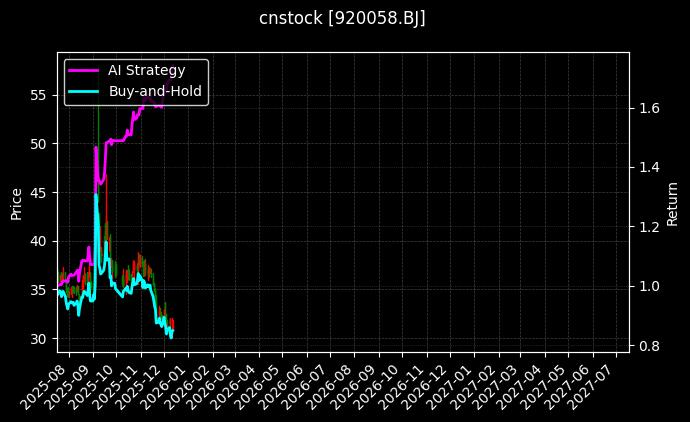 cnstock_920058.BJ_chart
