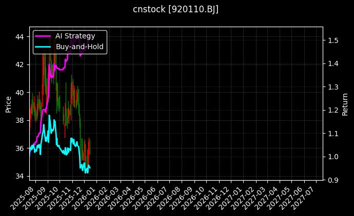 cnstock_920110.BJ_chart