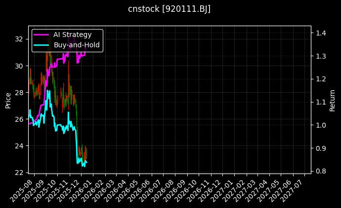 cnstock_920111.BJ_chart