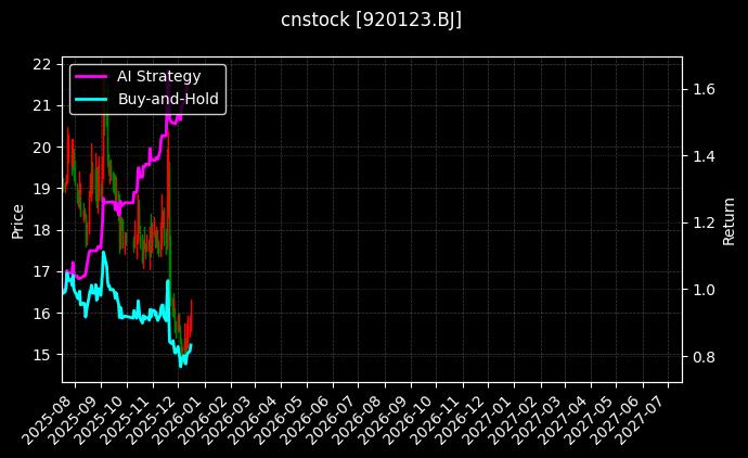 cnstock_920123.BJ_chart