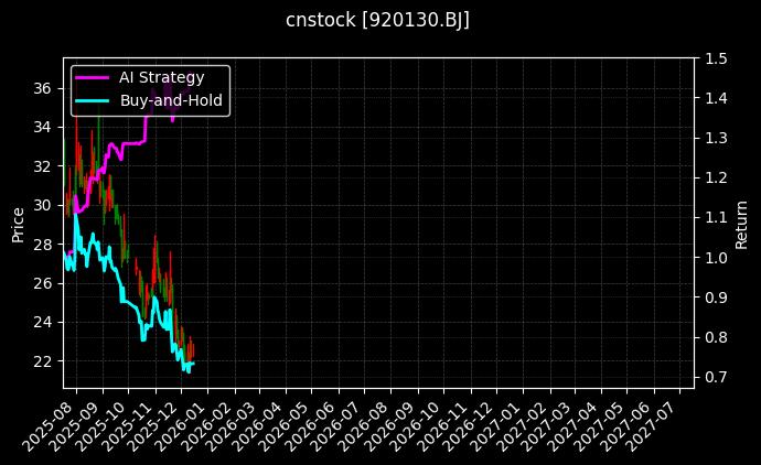 cnstock_920130.BJ_chart