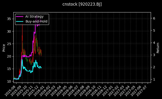 cnstock_920223.BJ_chart