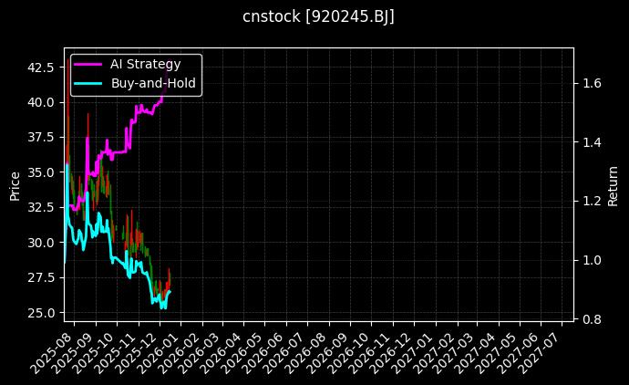 cnstock_920245.BJ_chart