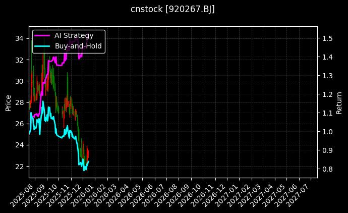 cnstock_920267.BJ_chart