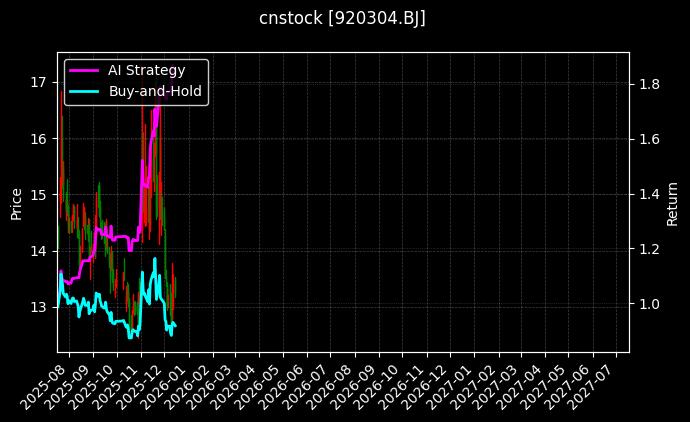 cnstock_920304.BJ_chart