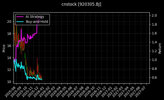 cnstock_920305.BJ_chart