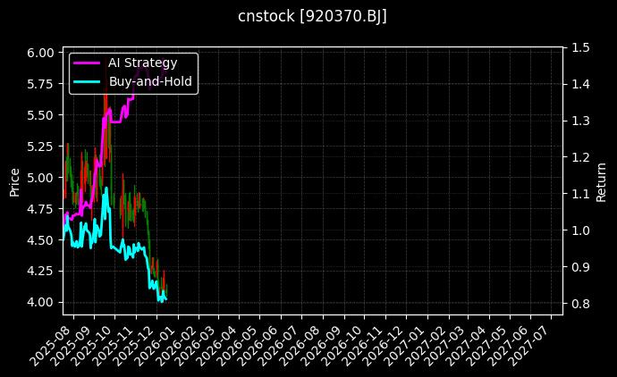 cnstock_920370.BJ_chart