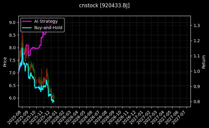 cnstock_920433.BJ_chart