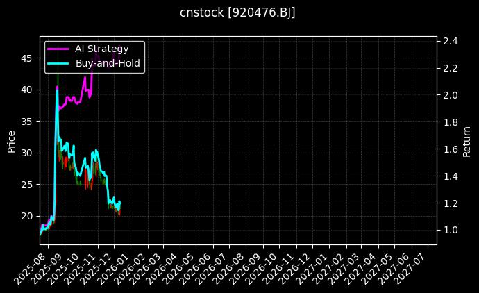 cnstock_920476.BJ_chart