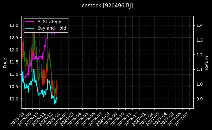 cnstock_920496.BJ_chart