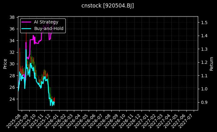 cnstock_920504.BJ_chart
