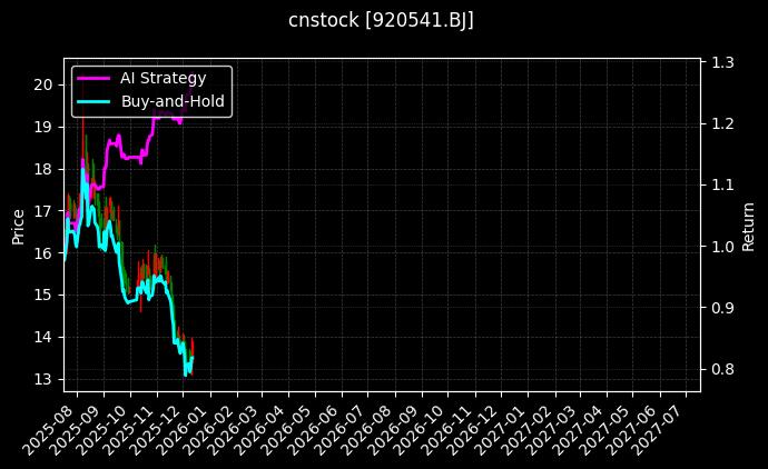 cnstock_920541.BJ_chart