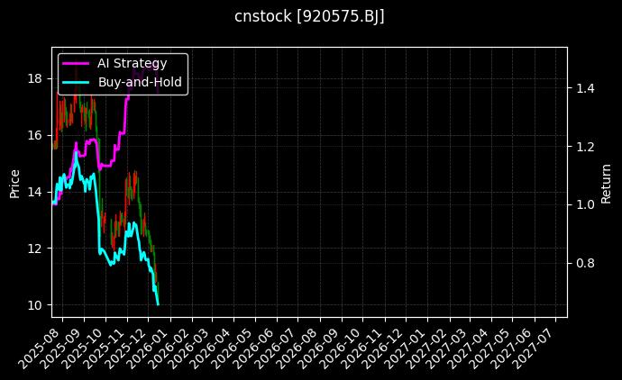 cnstock_920575.BJ_chart