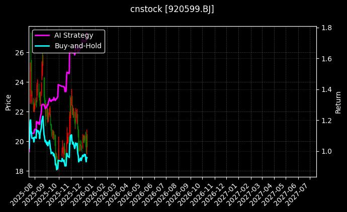 cnstock_920599.BJ_chart