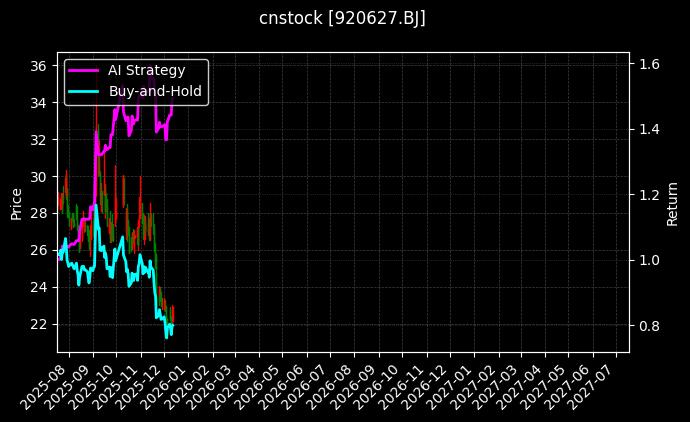 cnstock_920627.BJ_chart