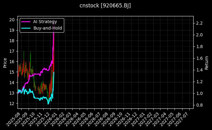 cnstock_920665.BJ_chart