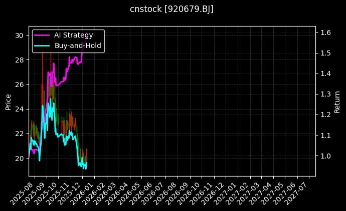 cnstock_920679.BJ_chart