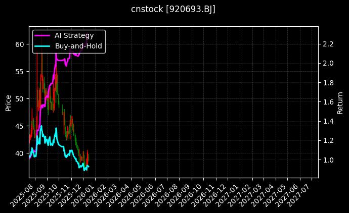 cnstock_920693.BJ_chart
