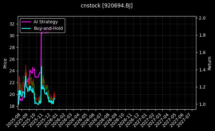 cnstock_920694.BJ_chart