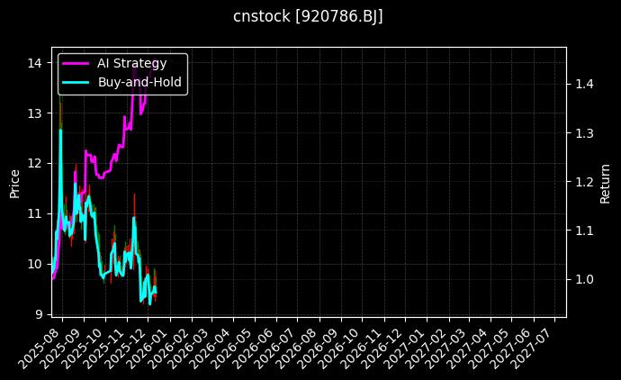 cnstock_920786.BJ_chart