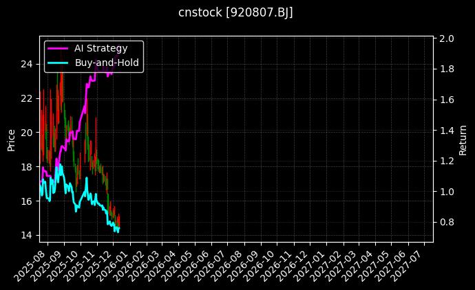 cnstock_920807.BJ_chart