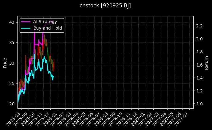 cnstock_920925.BJ_chart