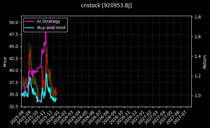 cnstock_920953.BJ_chart