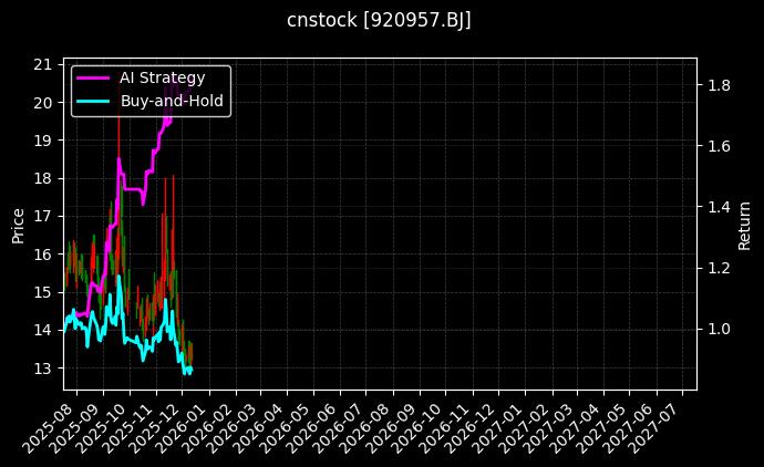cnstock_920957.BJ_chart