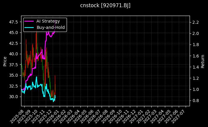 cnstock_920971.BJ_chart