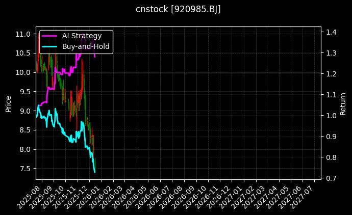 cnstock_920985.BJ_chart
