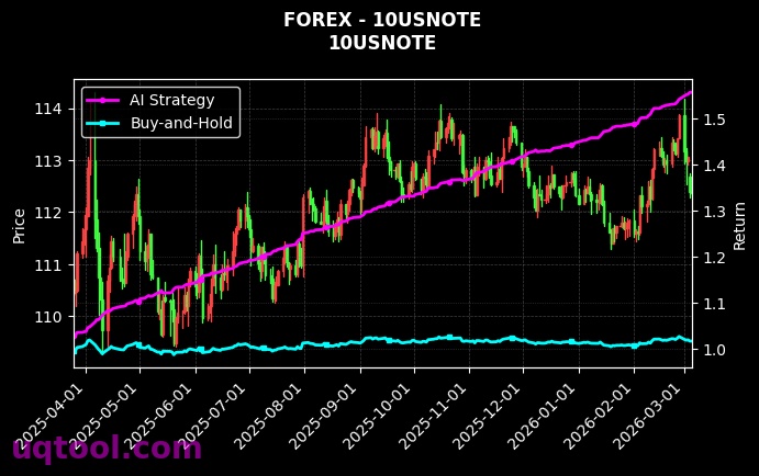 forex_10USNOTE_chart