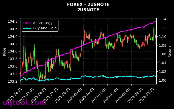 forex_2USNOTE_chart